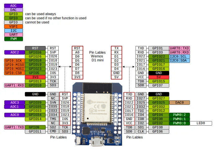 ESP 32 Mini Pinout